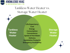 comparison between Tankless water heater vs Storage Water Heater