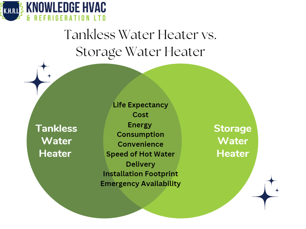 Tankless vs Tank Water Heater Which is Better for you Home?