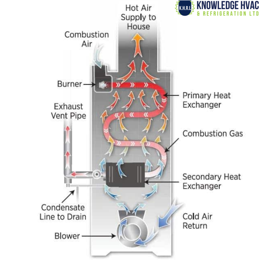 how furnace exchanger works