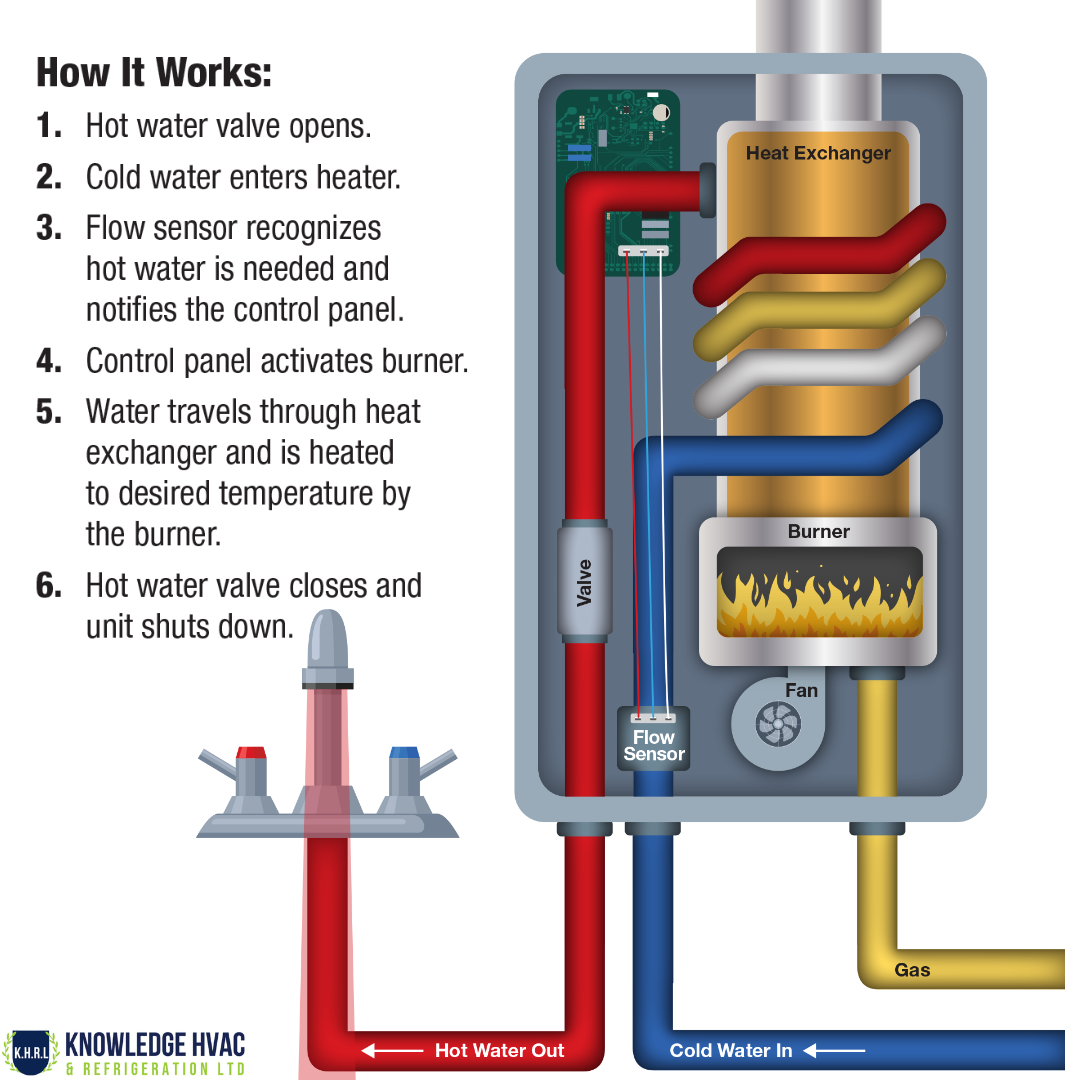 How Does A Tankless Water Heater Work?​